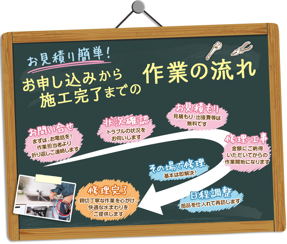 お申し込みから作業完了までの流れ