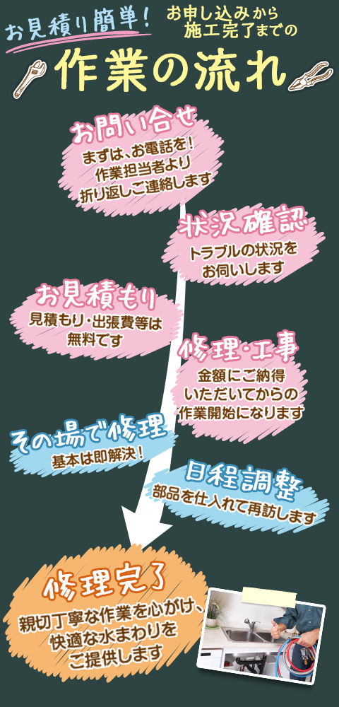 お申し込みから作業完了までの流れ